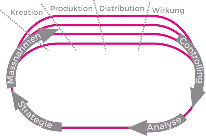 Kreation Produktion Distribution